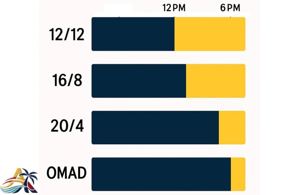 Infographic showing four intermittent fasting schedules with eating windows in yellow and fasting periods in blue, aligned to a real meal plan timeline.
