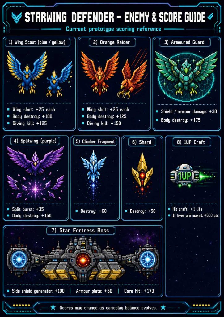 Starwing Defender enemy and score guide showing pixel-art enemies, boss targets, power-ups, and prototype point values.