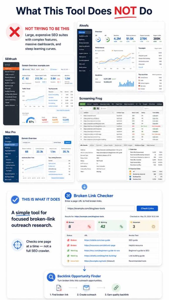 Infographic showing what the Broken Link Checker does not do, comparing large paid SEO suites with a simple broken link outreach workflow.