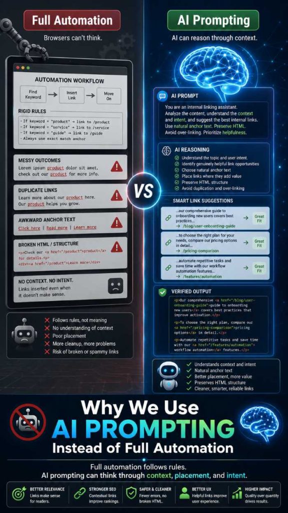 A vertical infographic comparing full automation with AI prompting, showing that automation follows rigid rules while AI can understand context, intent, and better internal link placement.
